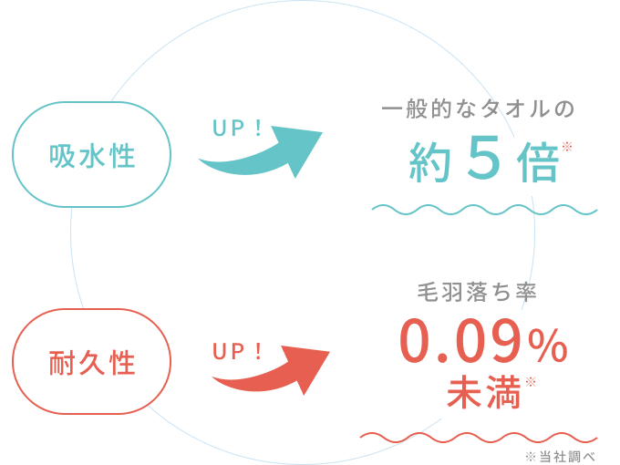 吸水性UP! 一般的なタオルの約5倍 / 耐久性UP! 毛羽落ち率0.09%未満 ※当社調べ