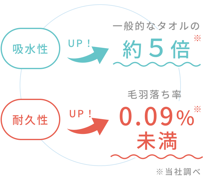 吸水性UP! 一般的なタオルの約5倍 / 耐久性UP! 毛羽落ち率0.09%未満 ※当社調べ
