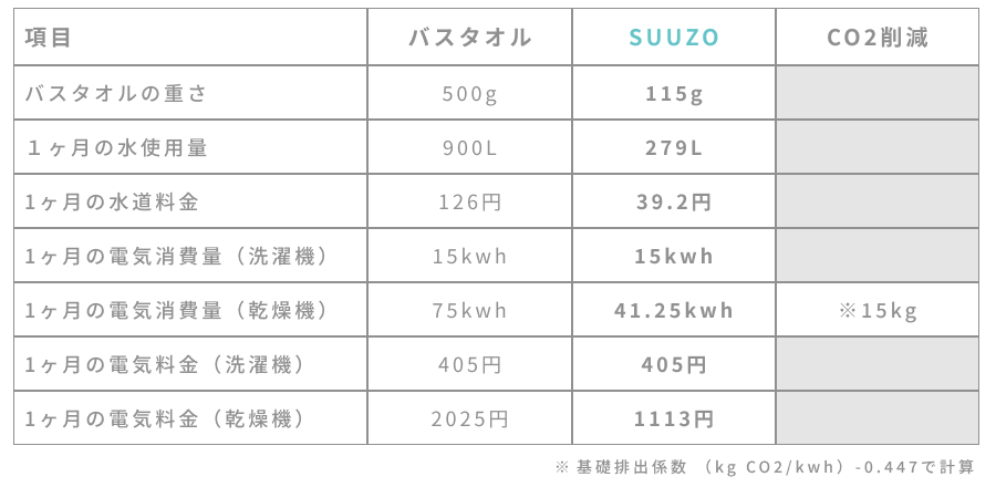 バスタオルの重さ バスタオル 500g → SUUZO 115g / 1ヶ月の水使用量 バスタオル 900L → SUUZO 279L / 1ヶ月の水道料金 バスタオル 126円 → SUUZO 39.2円 / 1ヶ月の電気消費量(洗濯機) バスタオル 15kwh → SUUZO 15kwh / 1ヶ月の電気消費量(乾燥機)バスタオル 75kwh → SUUZO 41.25kwh CO2削減※15kg / 1ヶ月の電気料金(洗濯機)バスタオル 405円 → SUUZO 405円 / 1ヶ月の電気料金(乾燥機)バスタオル 2025円 → SUUZO 1113円 / ※基礎排出係数(kg CO2/kwh)-0.447で計算