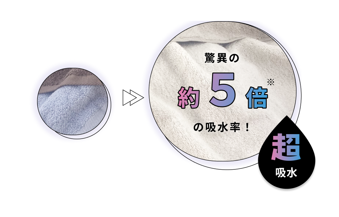 超吸水 / 一般的なタオルよりも…驚異の約5倍の吸収率!※当社調べ