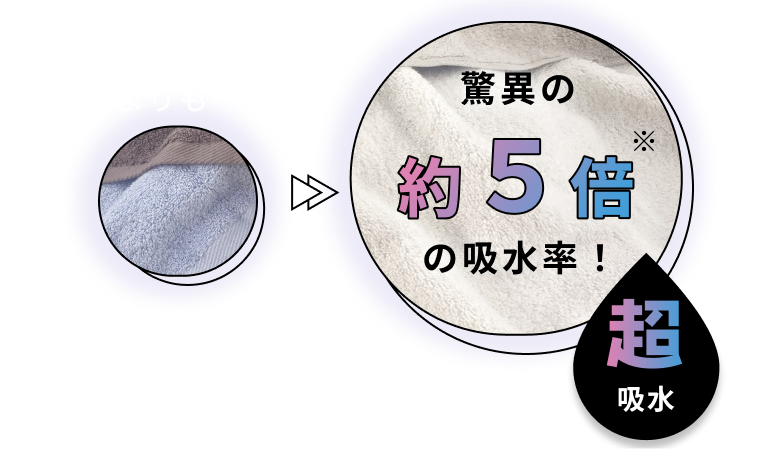 超吸水 / 一般的なタオルよりも…驚異の約5倍の吸収率!※当社調べ