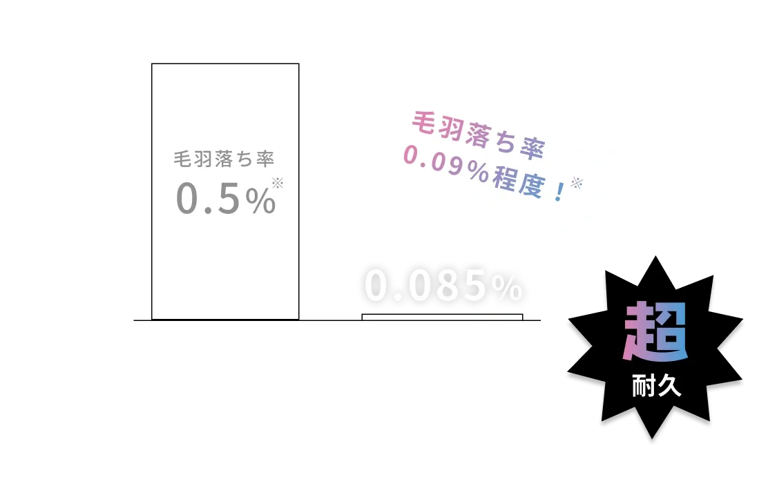 超耐久 / 一般的な無撚糸 羽毛落ち率0.5%※ / 超無撚糸 毛羽落ち0.085%率 0.09%程度!※ ※当社調べ