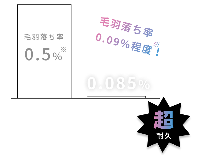 超耐久 / 一般的な無撚糸 羽毛落ち率0.5%※ / 超無撚糸 毛羽落ち0.085%率 0.09%程度!※ ※当社調べ